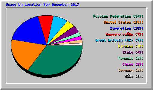 Usage by Location for December 2017